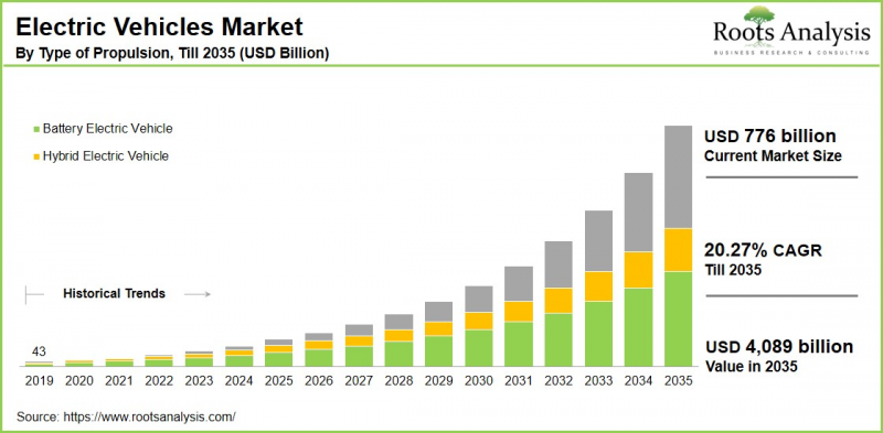 Electric Vehicles Market - IMG1
