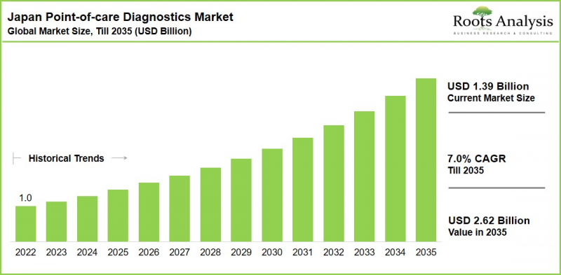 Japan Point-of-care Diagnostics Market - IMG1