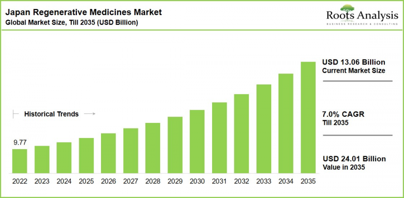 Japan Regenerative Medicine Market - IMG1
