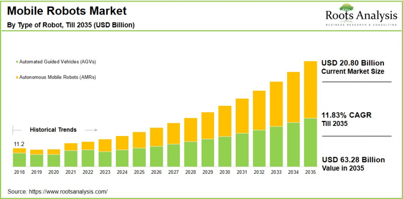 Mobile Robots Market - IMG1