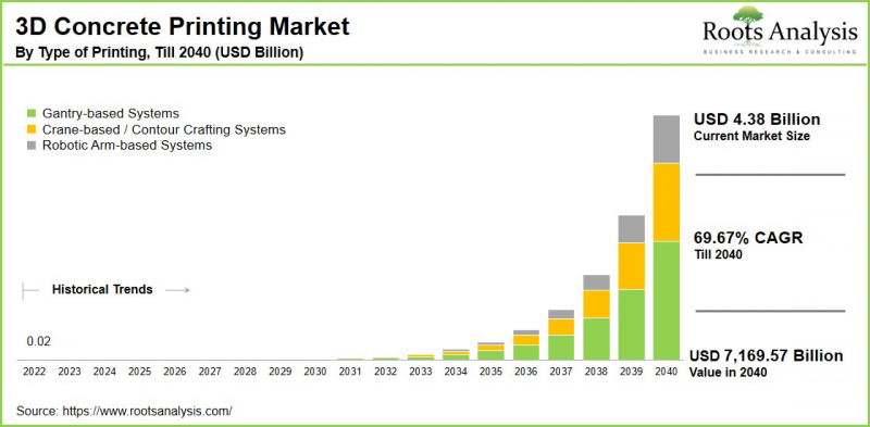 3D Concrete Printing Market - IMG1
