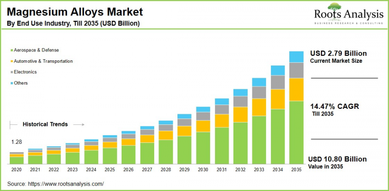 Magnesium Alloys Market - IMG1