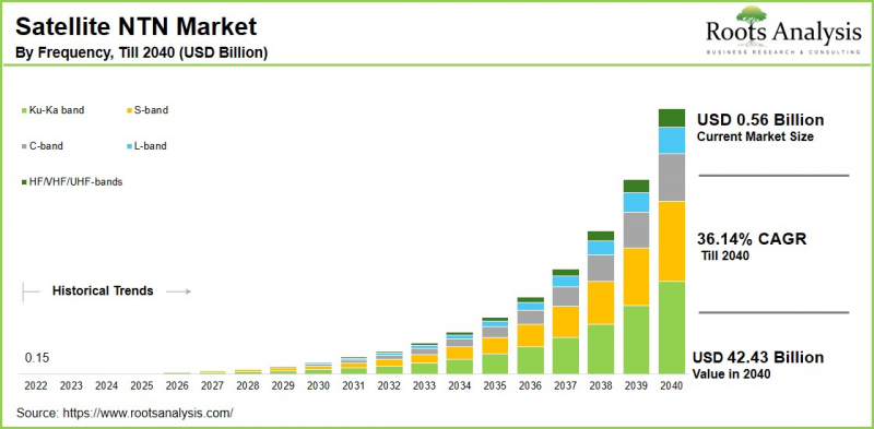 Satellite NTN Market - IMG1