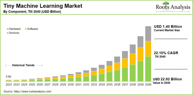 Tiny Machine Learning Market - IMG1