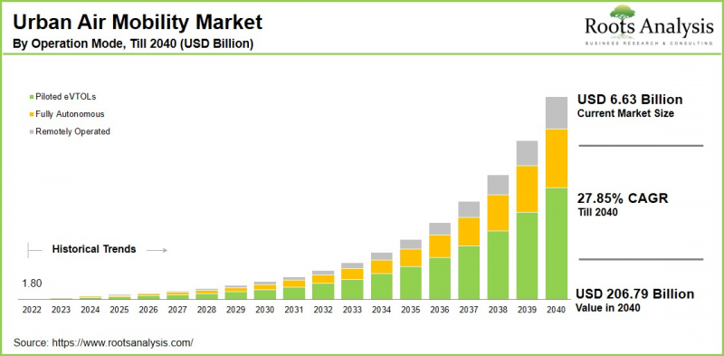 Urban Air Mobility Market - IMG1