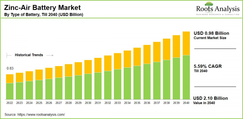 Zinc-Air Battery Market - IMG1