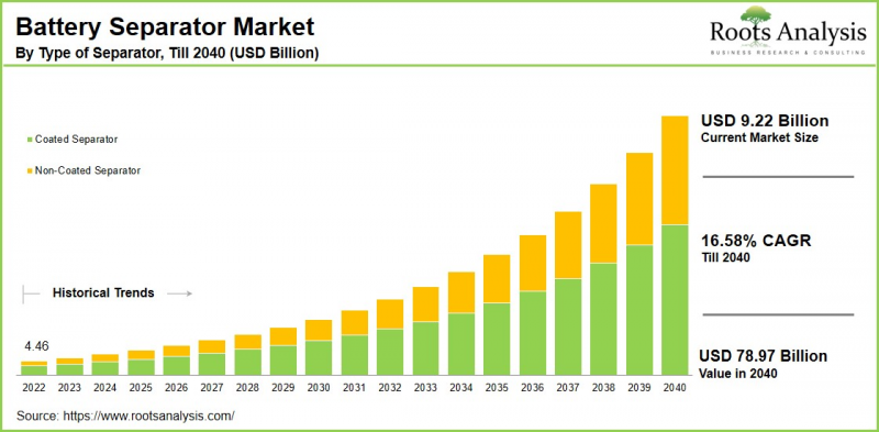 Battery Separator Market - IMG1