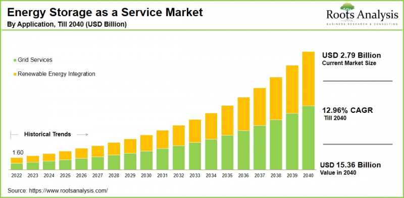 Energy Storage as a Service Market - IMG1