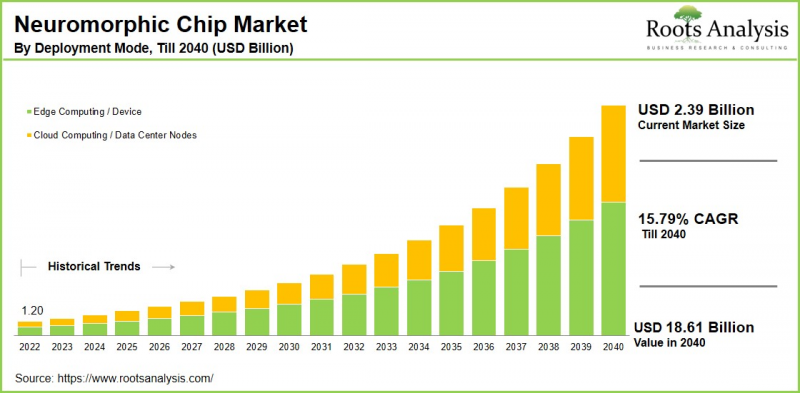 Neuromorphic Chip Market - IMG1