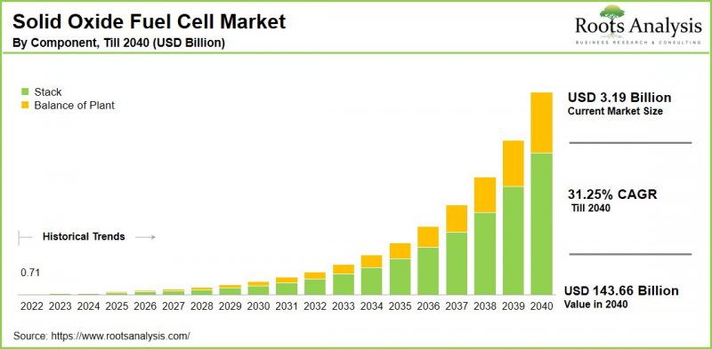 Solid Oxide Fuel Cell Market - IMG1