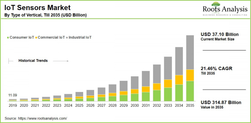 IoT Sensors Market - IMG1