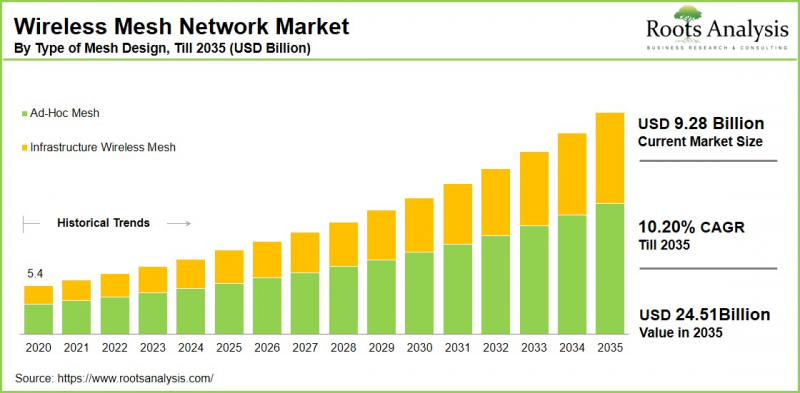 Wireless Mesh Network Market - IMG1
