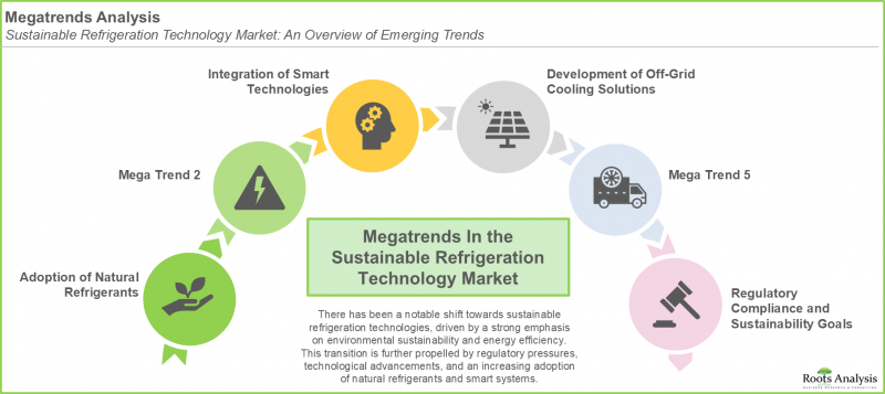Sustainable Refrigeration Technology Market - IMG2