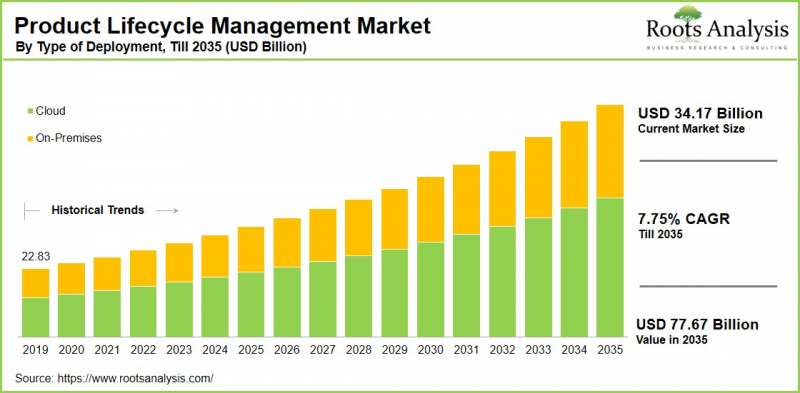 Product Lifecycle Management Market - IMG1
