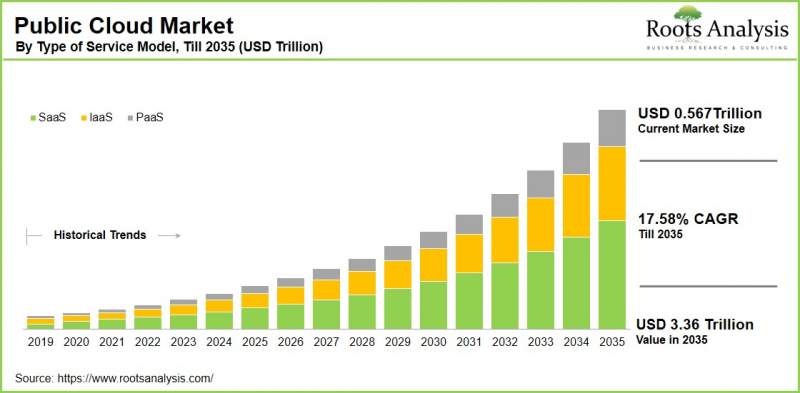 Public Cloud Market - IMG1