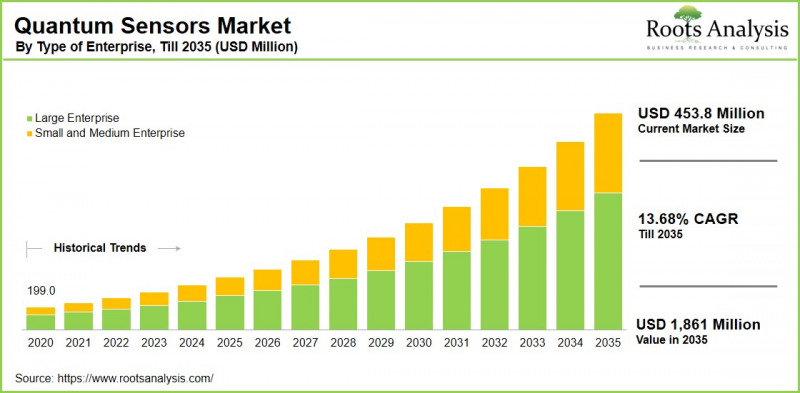 Quantum Sensors Market - IMG1