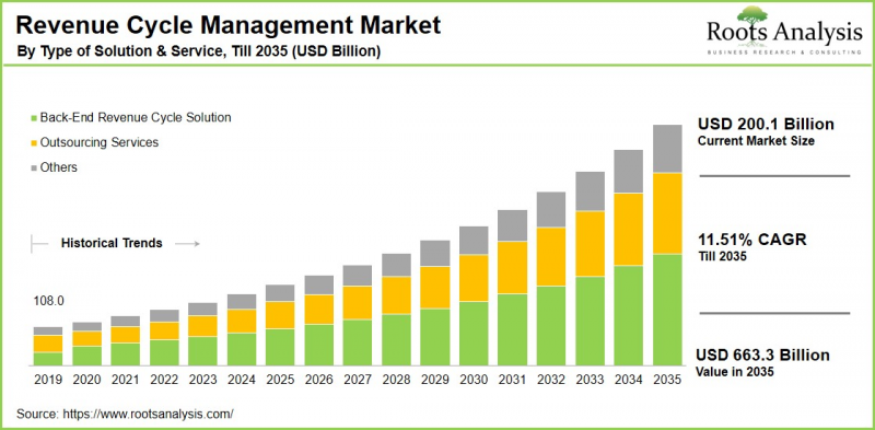 Revenue Cycle Management Market - IMG1