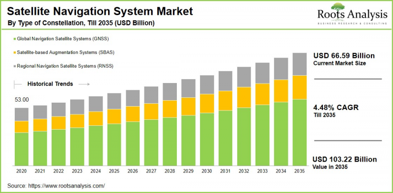 Satellite Navigation System Market - IMG1