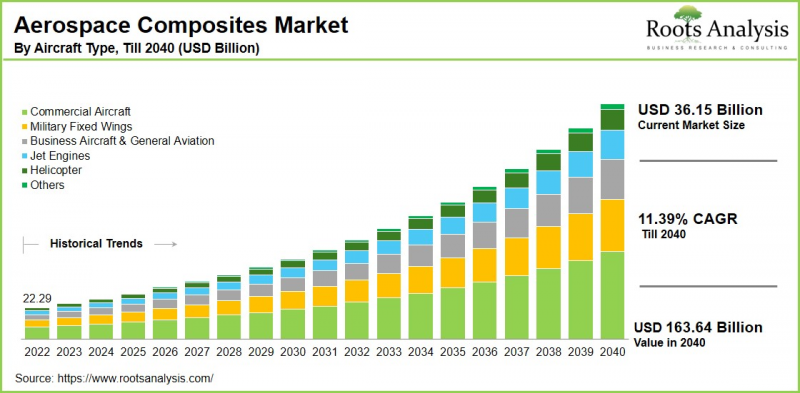 Aerospace Composites Market - IMG1