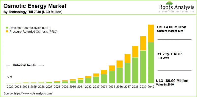 Osmotic Energy Market - IMG1