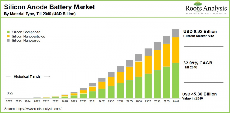 Silicon Anode Battery Market - IMG1
