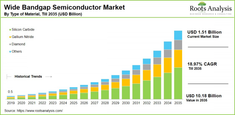 Wide Bandgap Semiconductors Market - IMG1