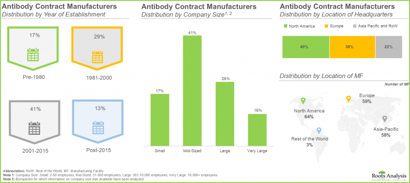 Antibody Contract Manufacturing Market - IMG1