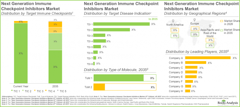 Next Generation Immune Checkpoint Inhibitors Market - IMG3