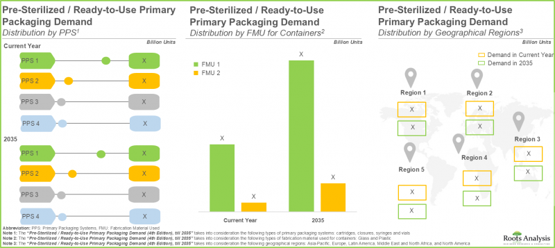 Ready to Use Pharmaceutical Packaging Market - IMG2