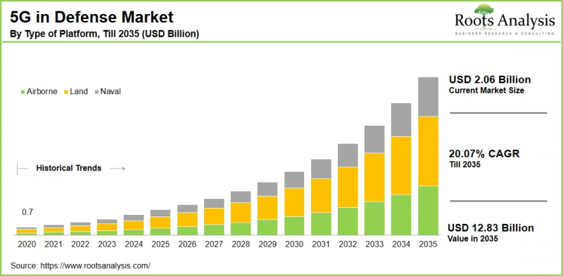 5G in Defense Market - IMG1