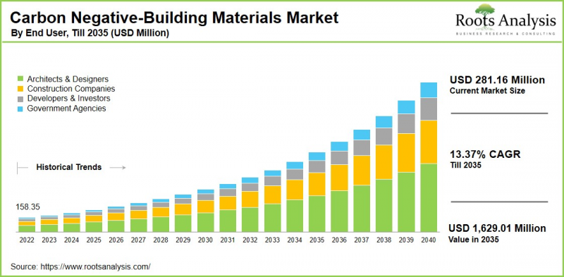 Carbon-Negative Building Materials Market - IMG1