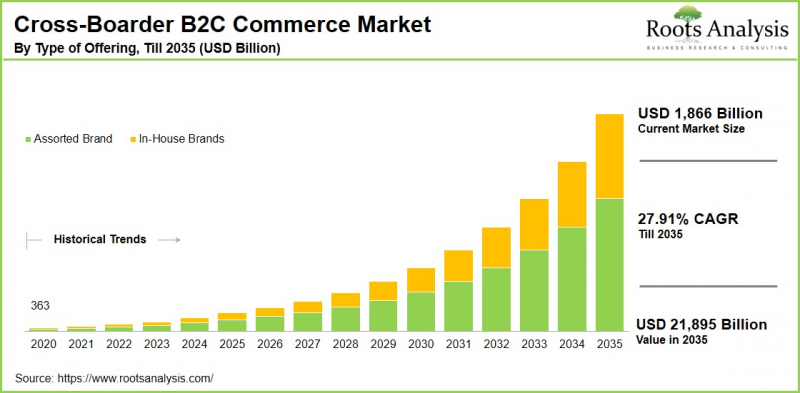 Cross-Border B2C E-Commerce Market - IMG1