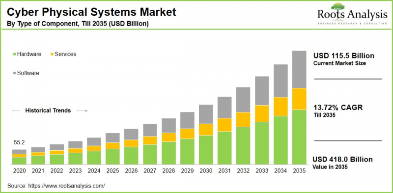 Cyber Physical Systems Market - IMG1