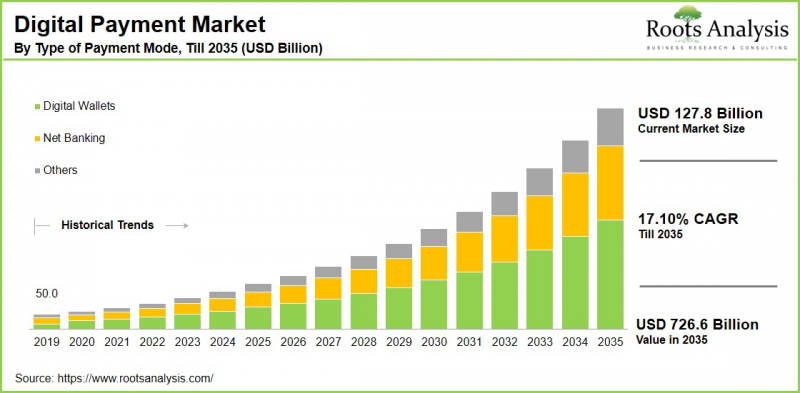 Digital Payment Market - IMG1