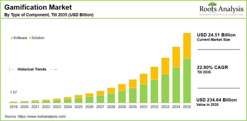 Gamification Market - IMG1