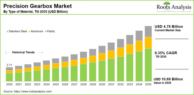 Precision Gearbox Market - IMG1