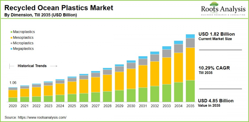 Recycled Ocean Plastics Market - IMG1
