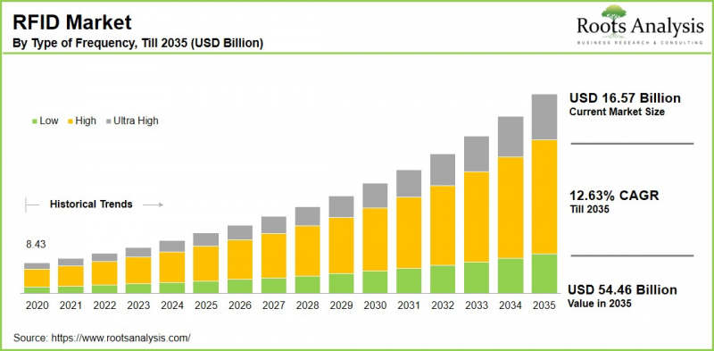 RFID Market - IMG1