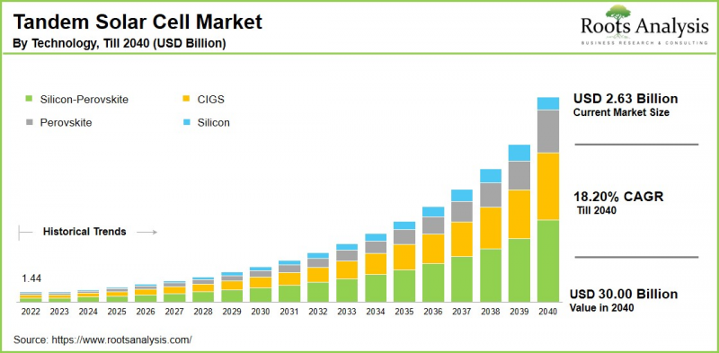Tandem Solar Cell Market - IMG1