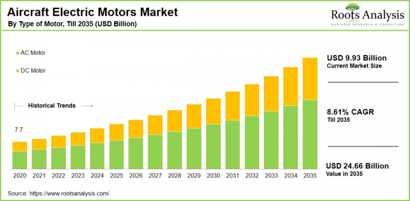 Aircraft Electric Motors Market - IMG1