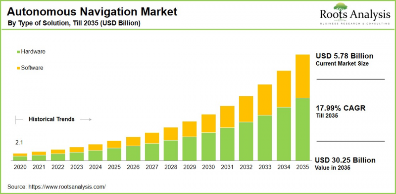 Autonomous Navigation Market - IMG1