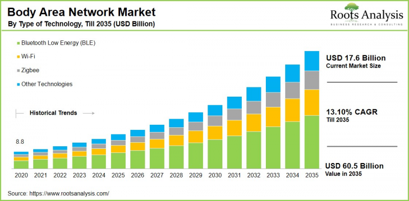 Body Area Network Market - IMG1