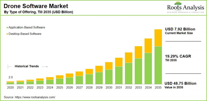 Drone Software Market - IMG1