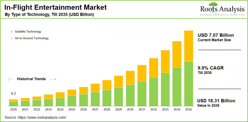 In-flight Entertainment and Connectivity Market - IMG1