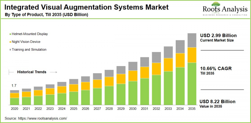 Integrated Visual Augmentation Systems Market - IMG1