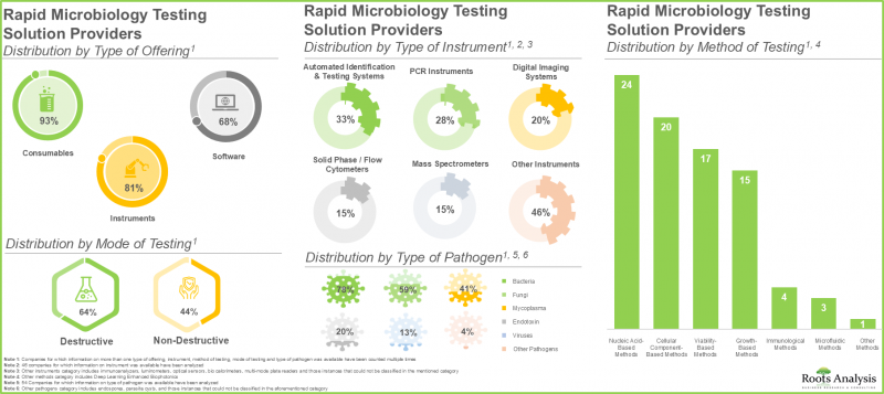 Rapid Microbiology Testing Solutions Market - IMG1