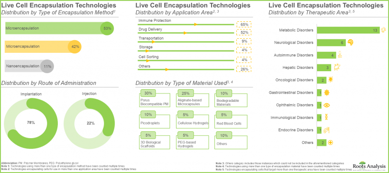 Live Cell Encapsulation Market - IMG1