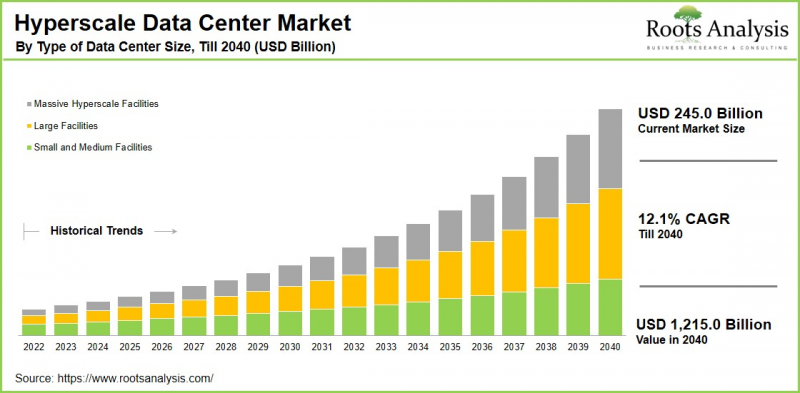Hyperscale Data Center Market - IMG1
