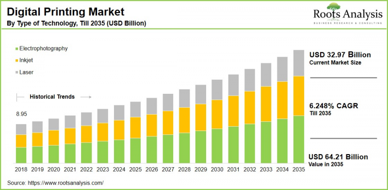 Digital Printing Market - IMG1