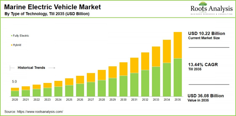 Marine Electric Vehicle Market - IMG1
